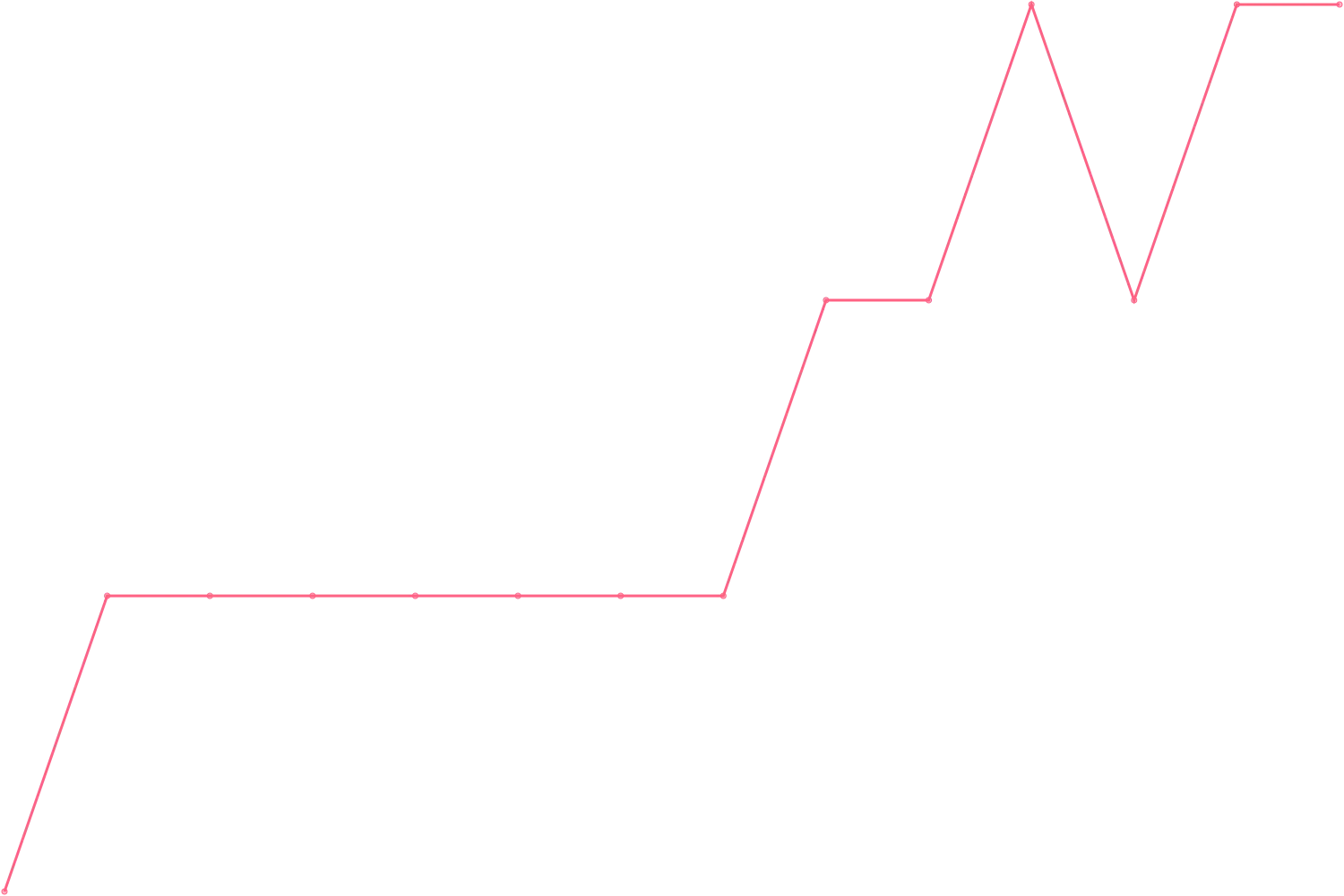 Robert Greene videocount count chart