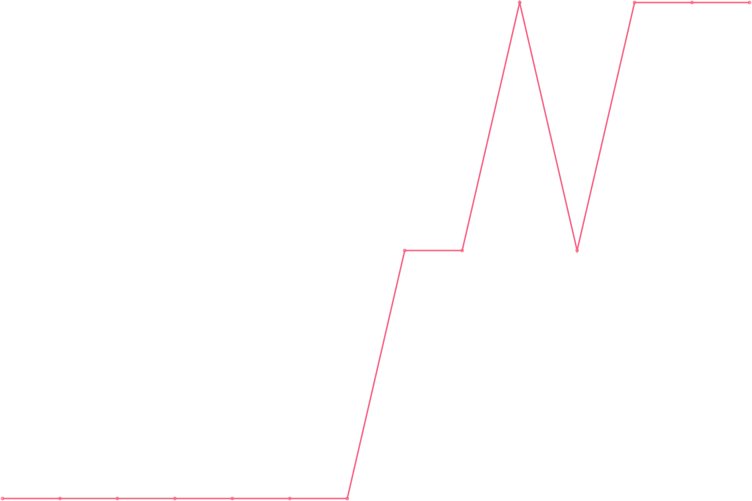 Robert Greene videocount count chart