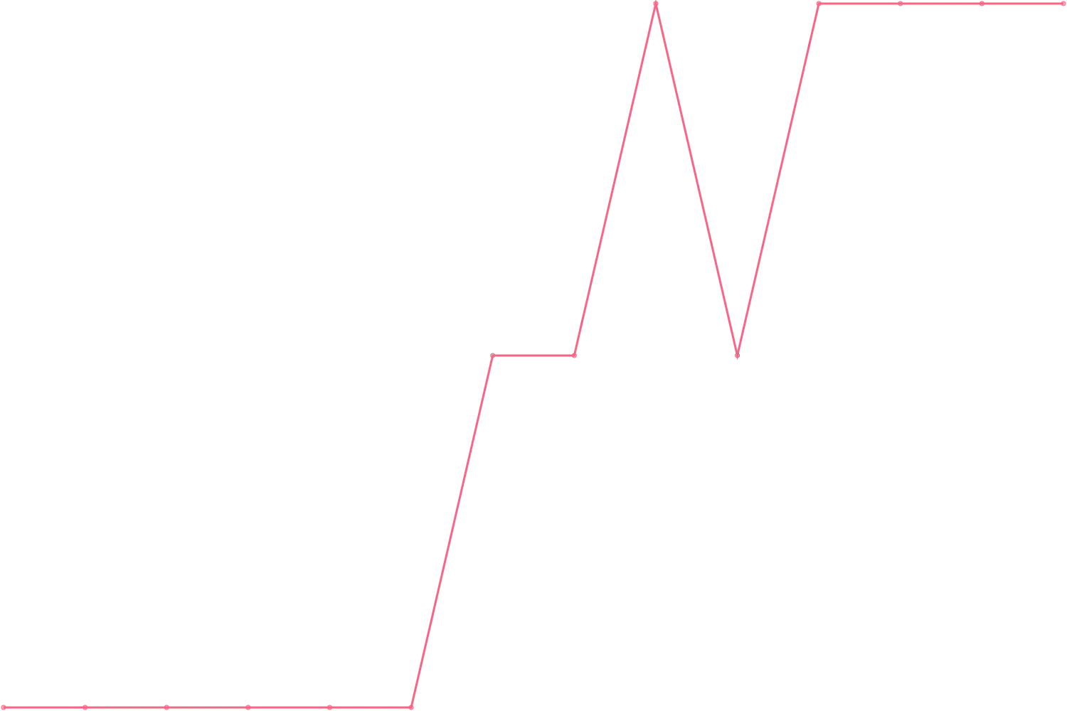 Robert Greene videocount count chart