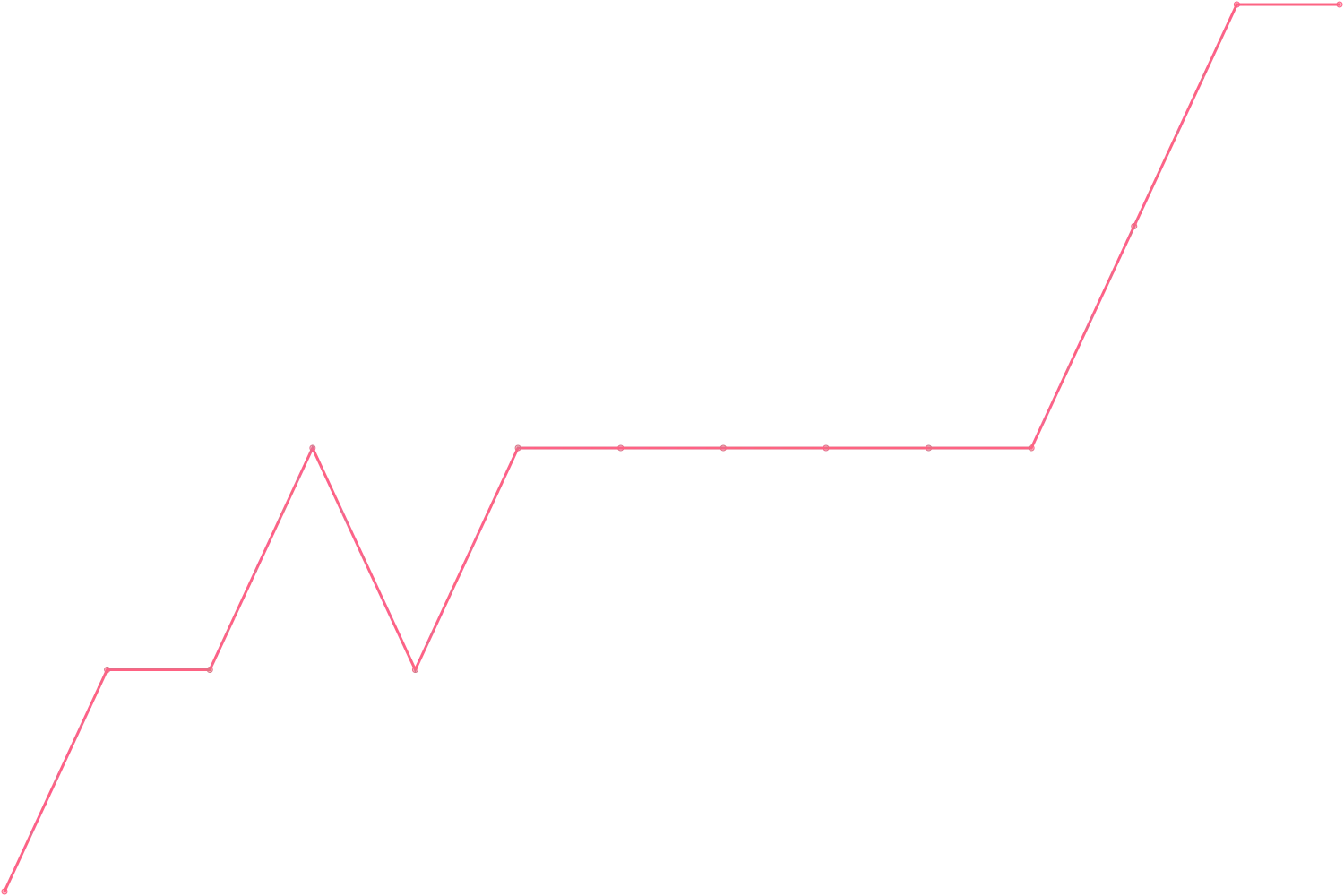 Robert Greene videocount count chart