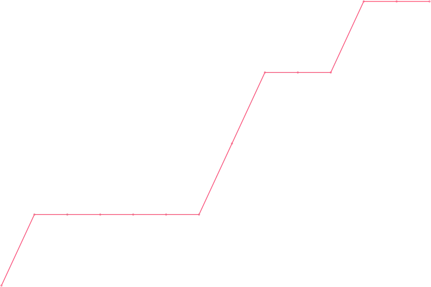 Robert Greene videocount count chart