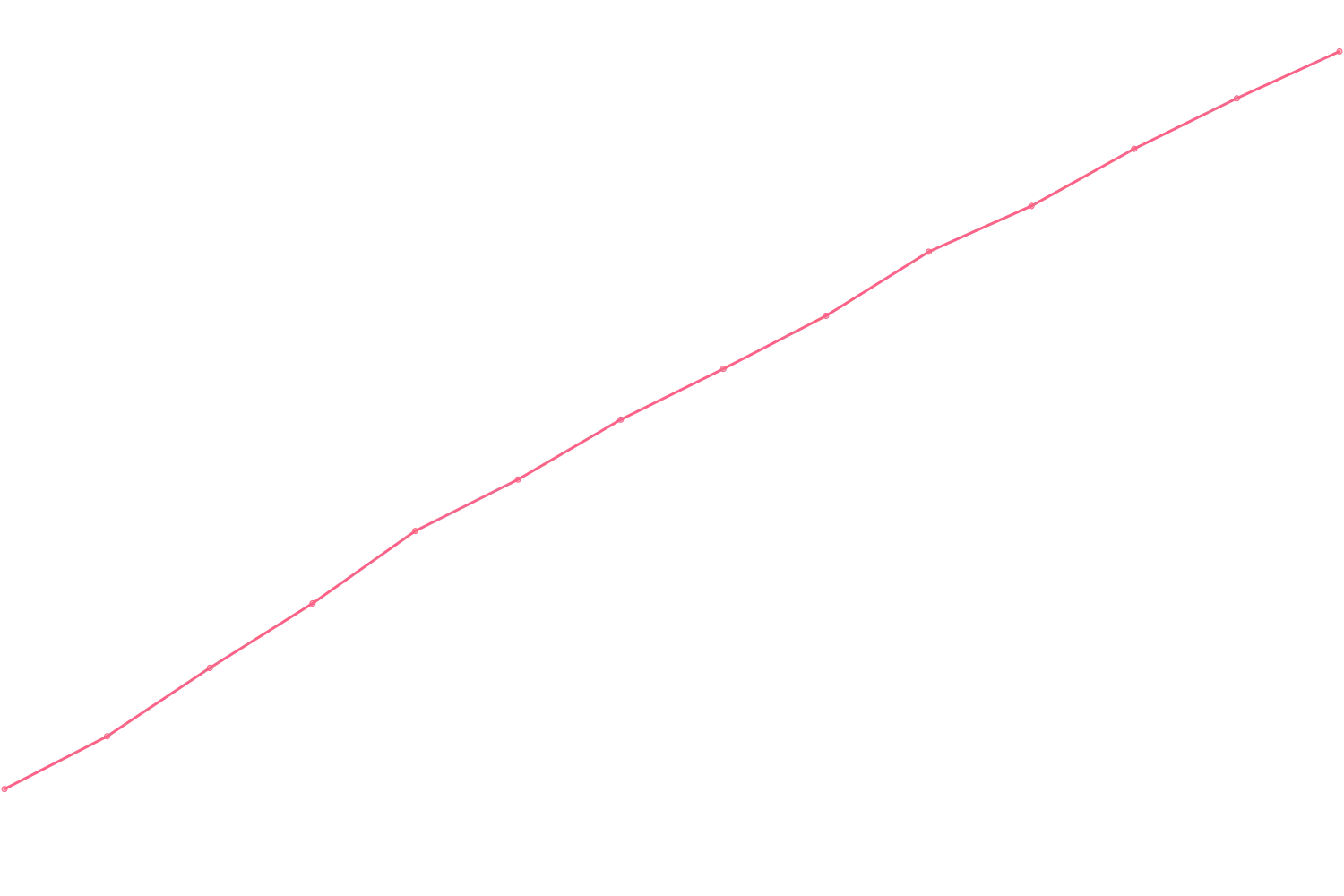 Robert Greene viewcount count chart