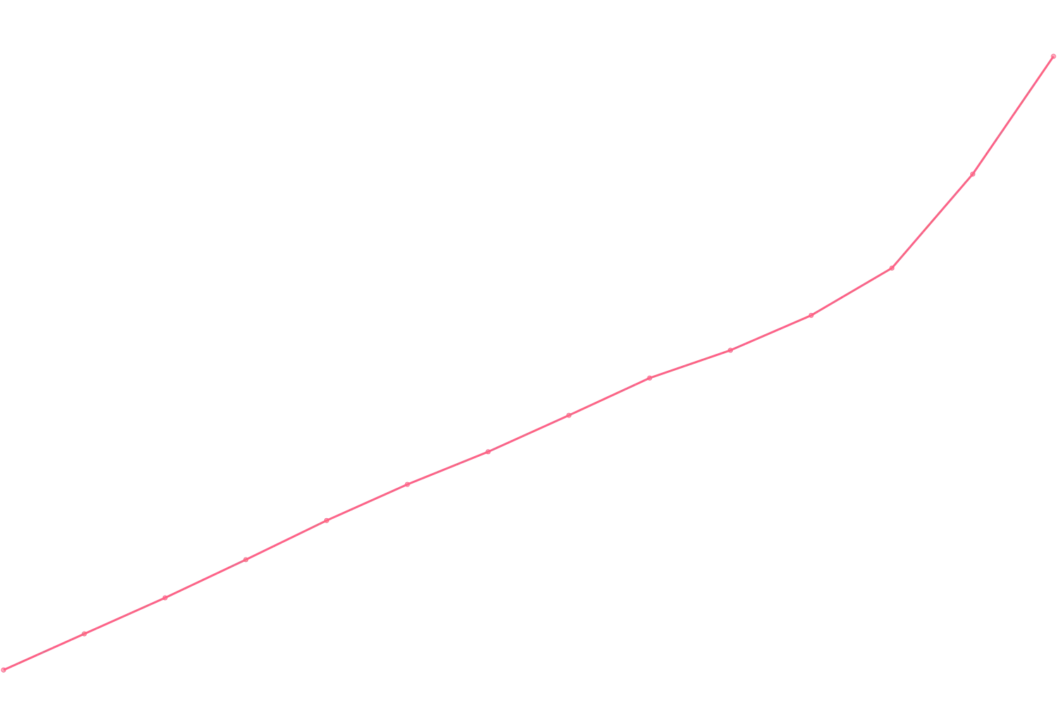 Robert Greene viewcount count chart