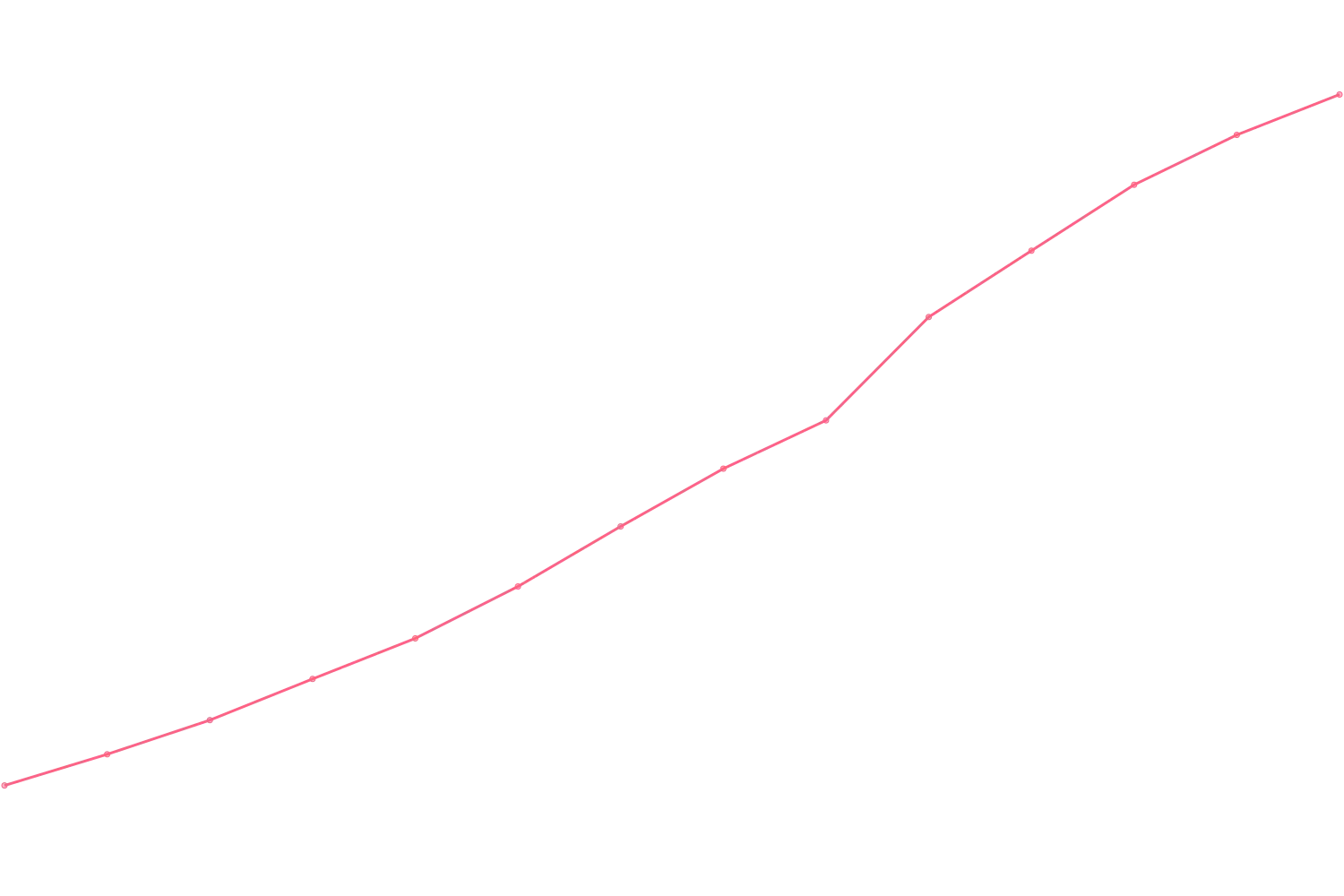 Robert Greene viewcount count chart
