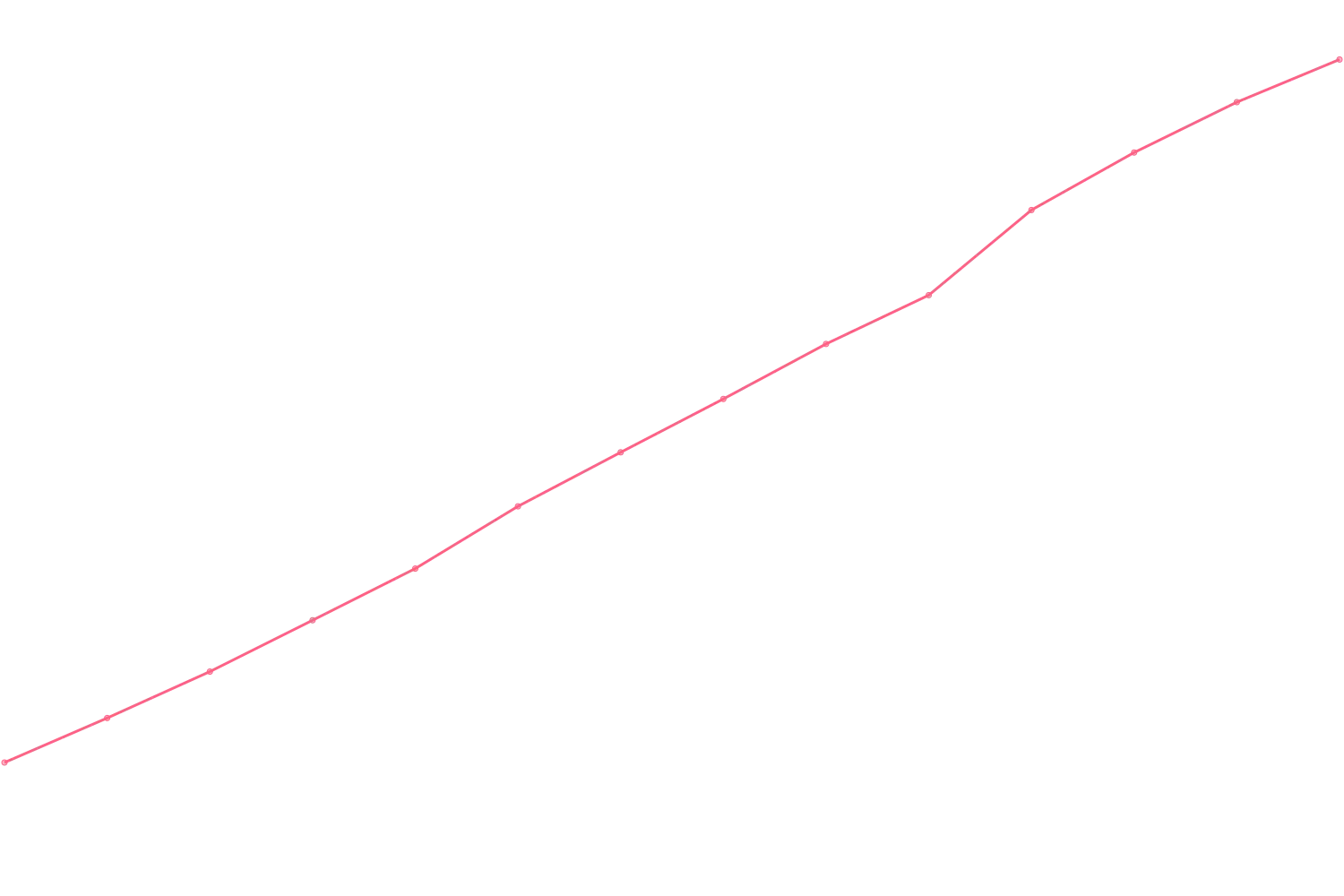 Robert Greene viewcount count chart