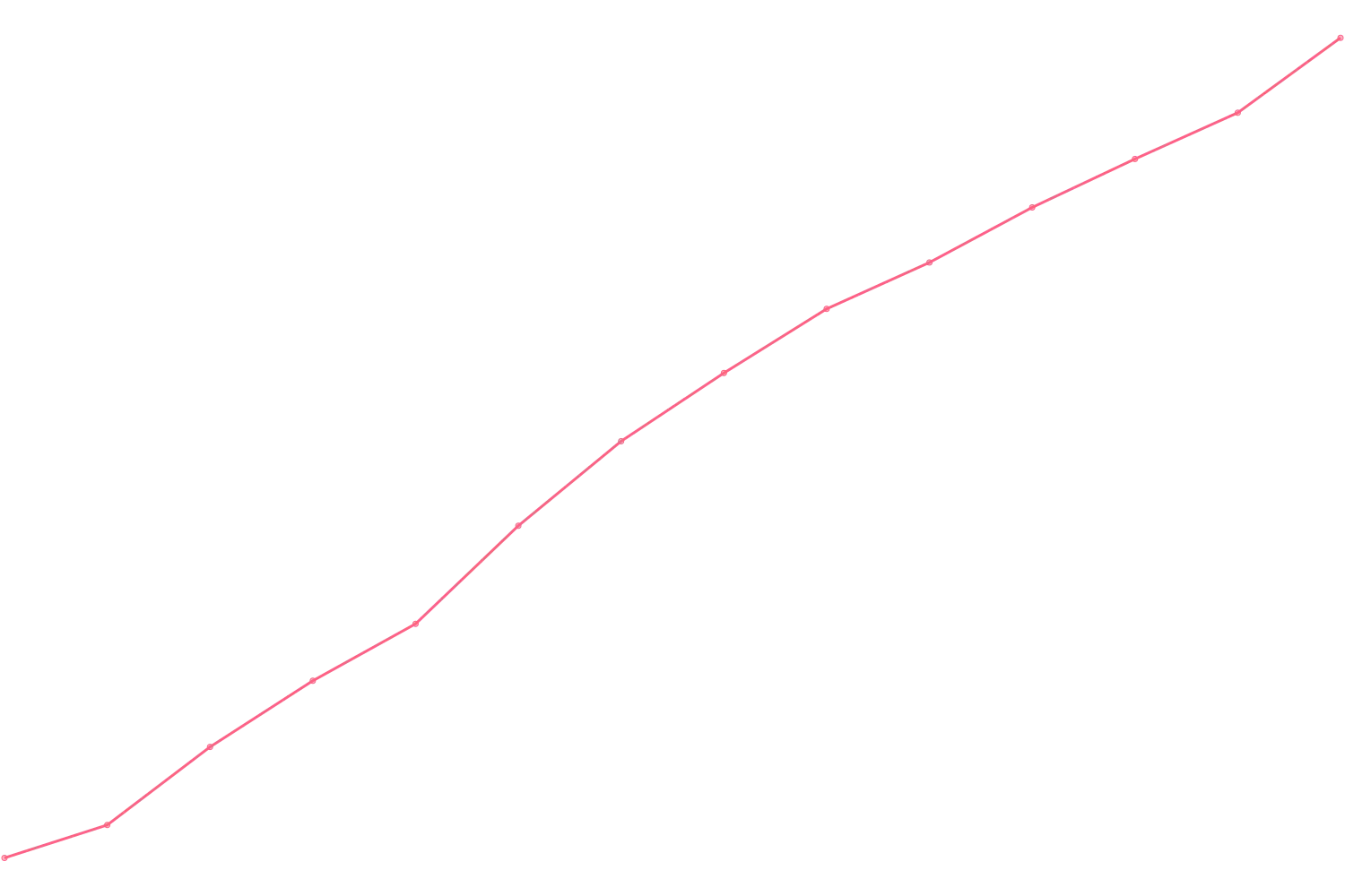 Robert Greene viewcount count chart