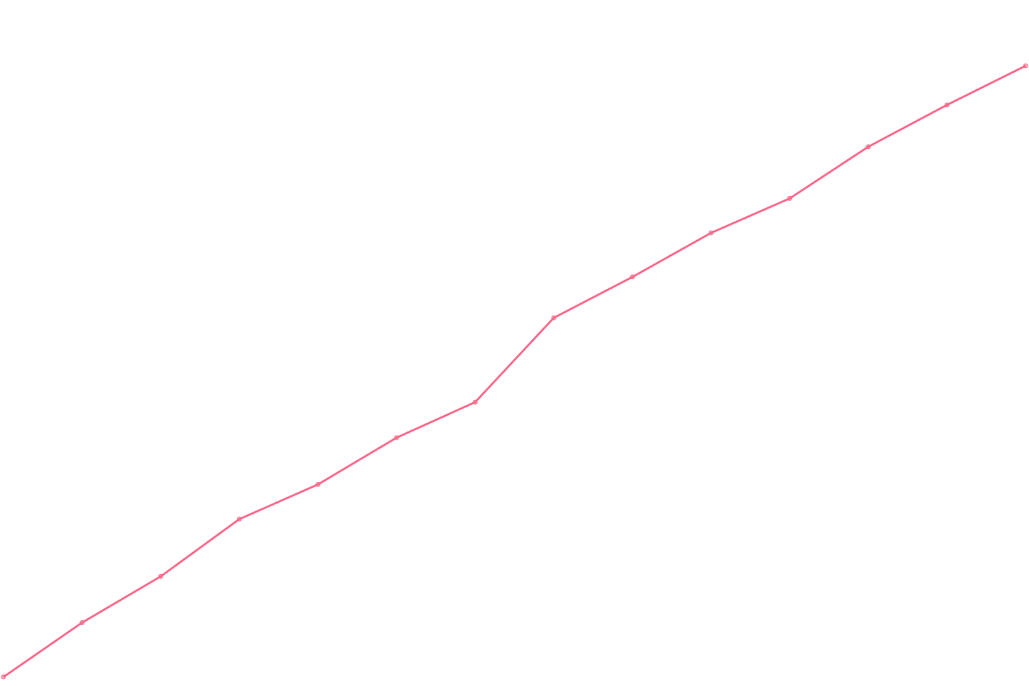 Robert Greene viewcount count chart