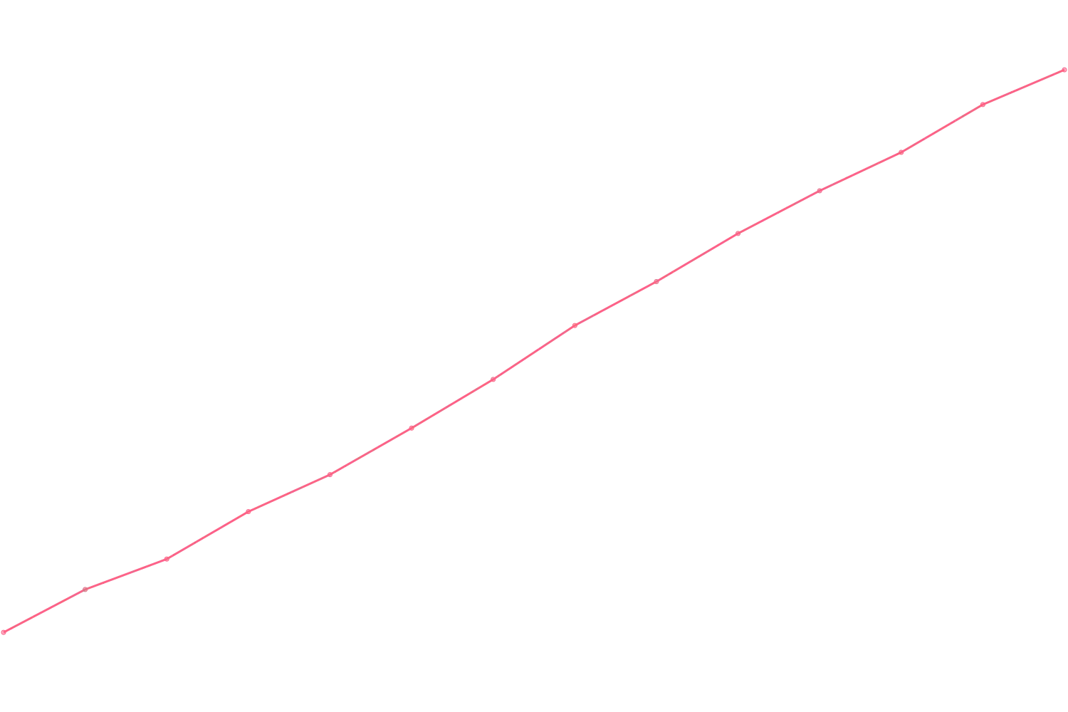 Robert Greene viewcount count chart