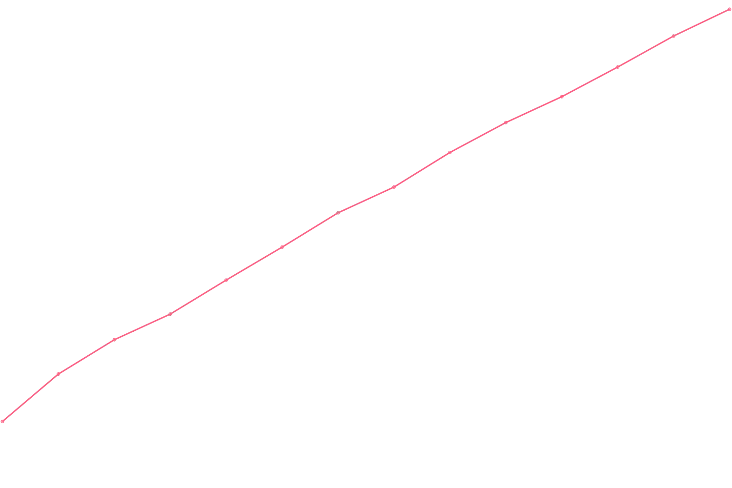 Robert Greene viewcount count chart