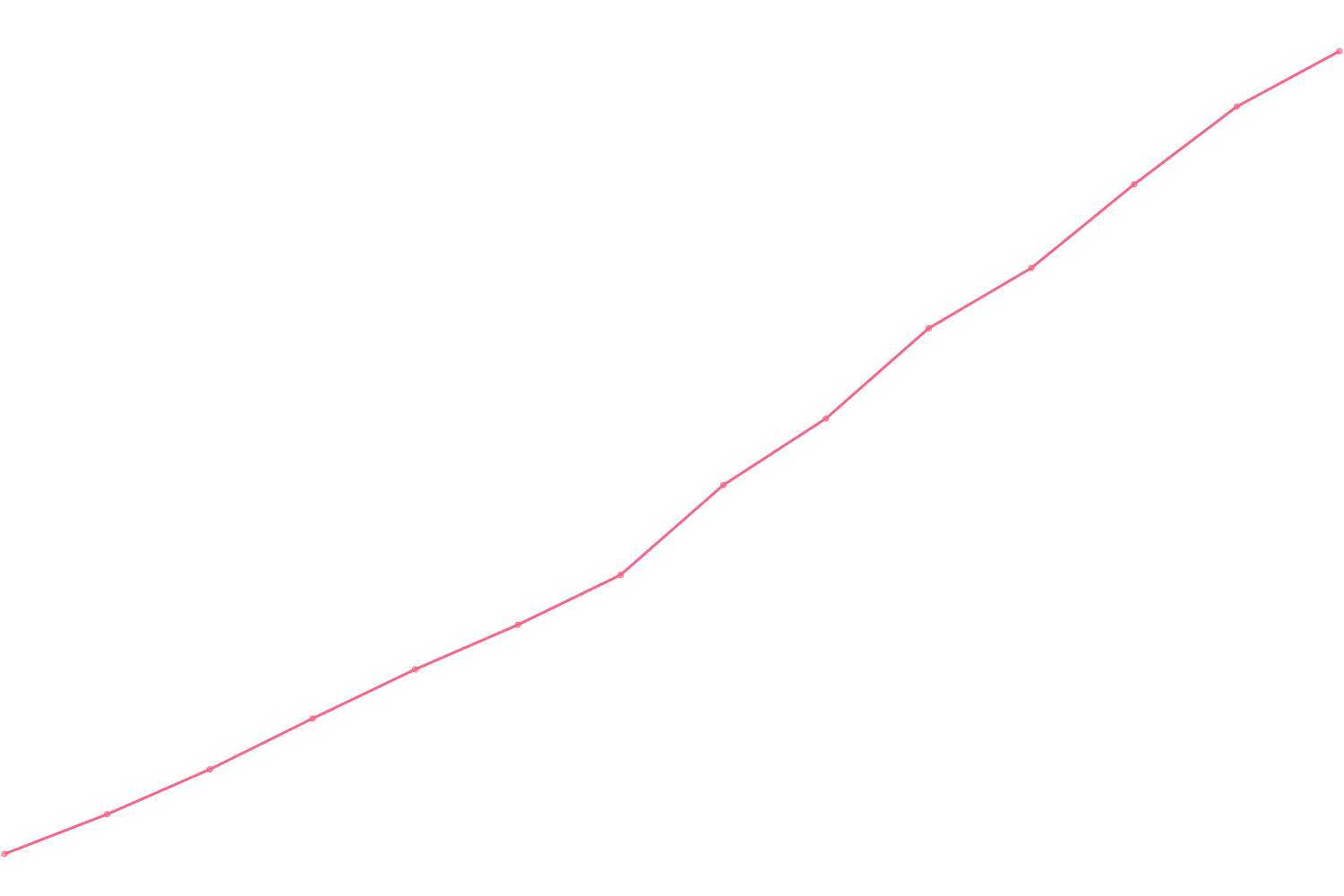 Robert Greene viewcount count chart