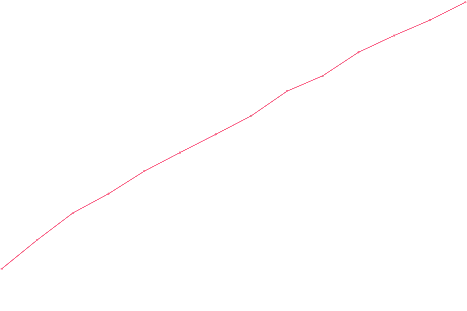 Robert Greene viewcount count chart