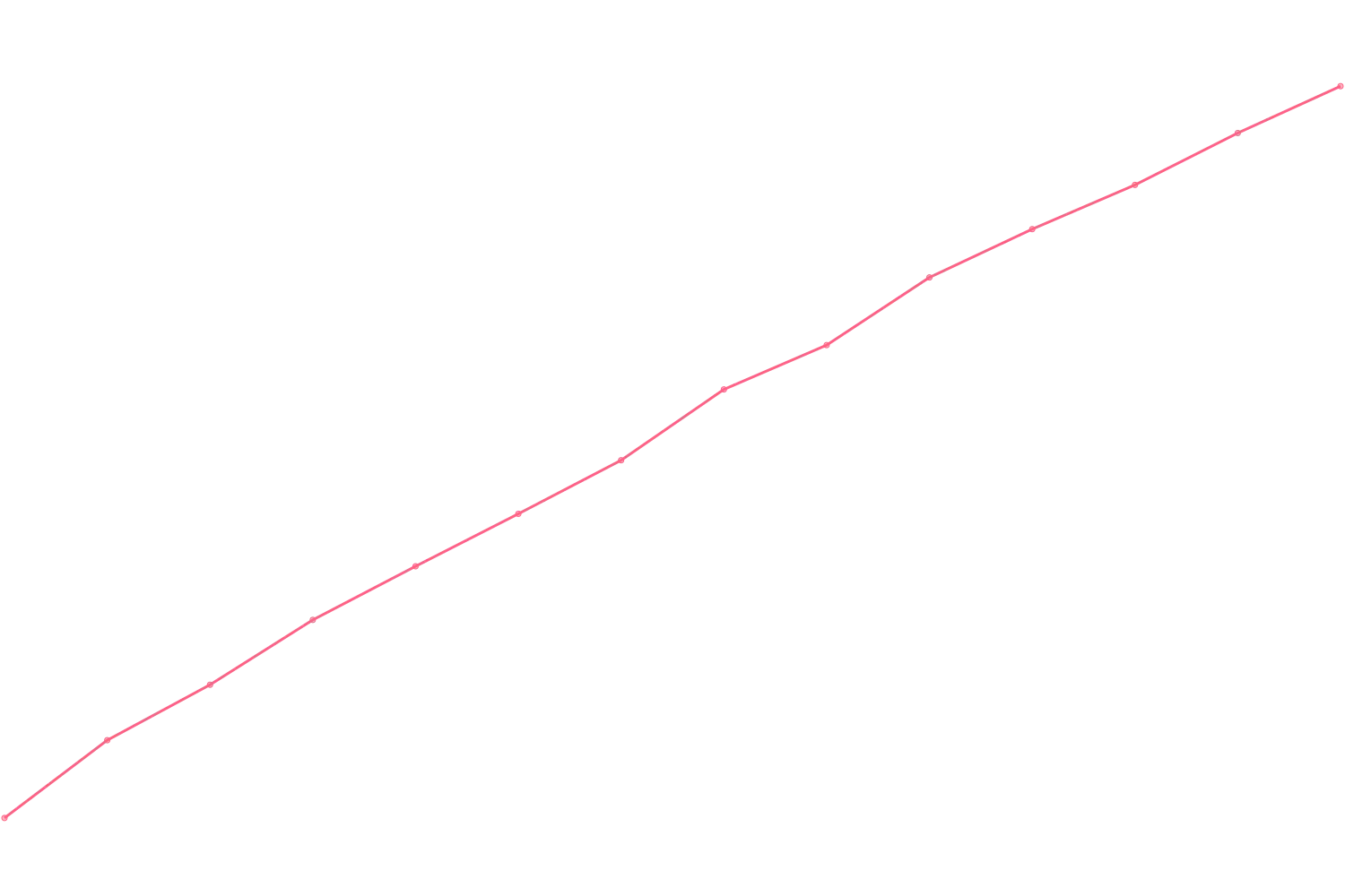 Robert Greene viewcount count chart