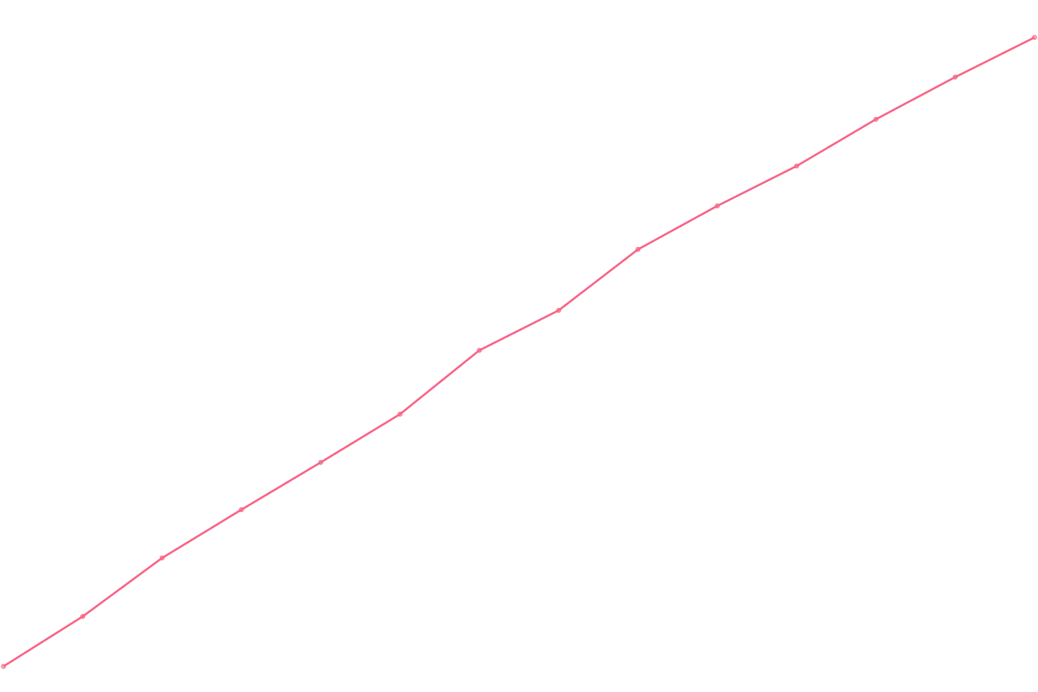 Robert Greene viewcount count chart