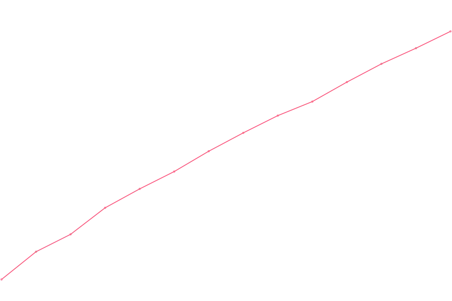 Robert Greene viewcount count chart