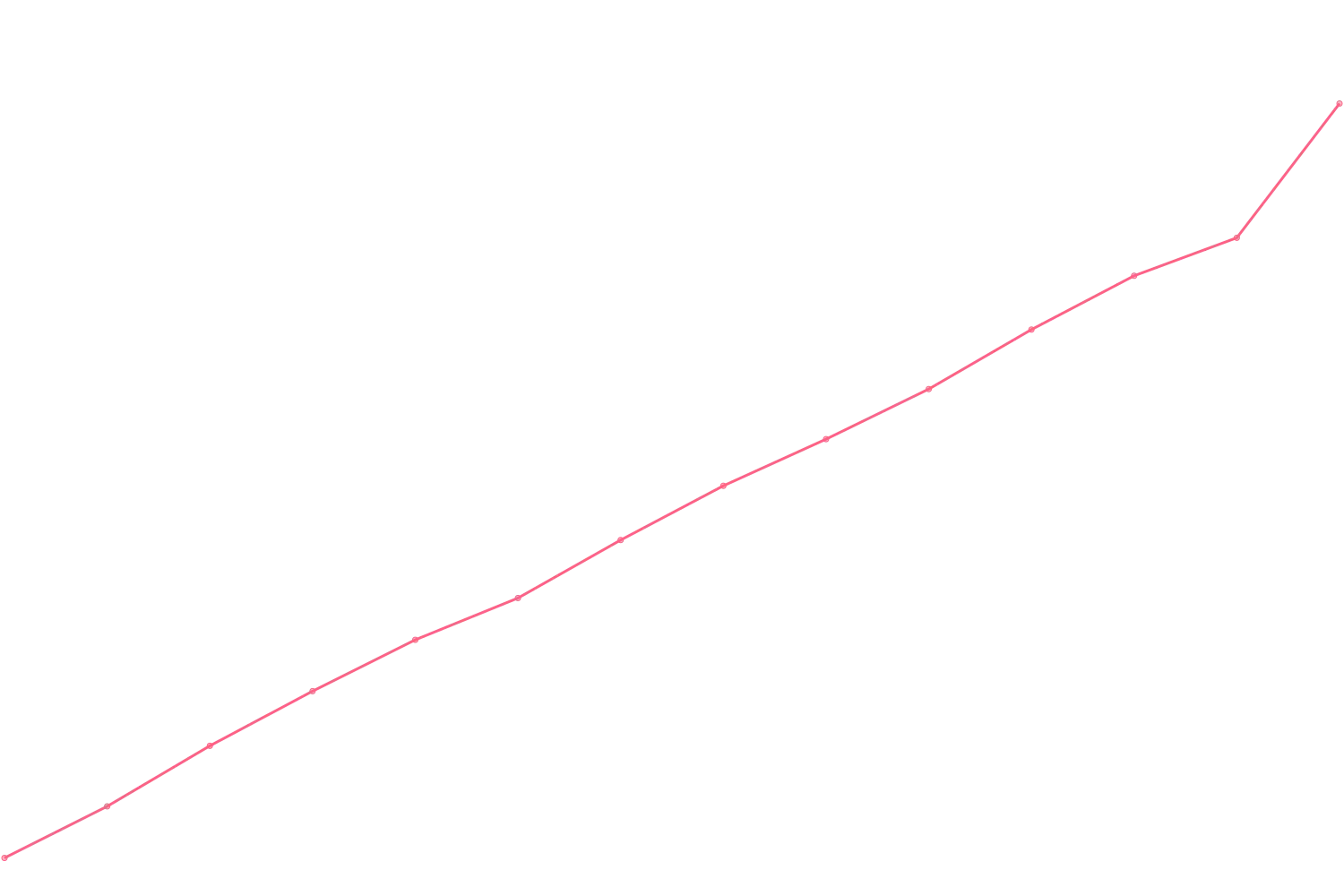 Robert Greene viewcount count chart