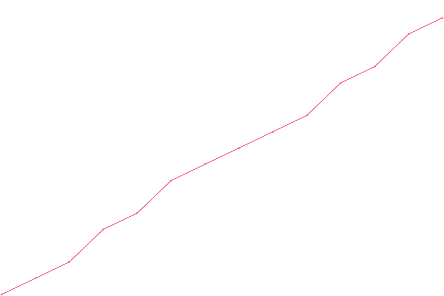 Ramit Sethi videocount count chart