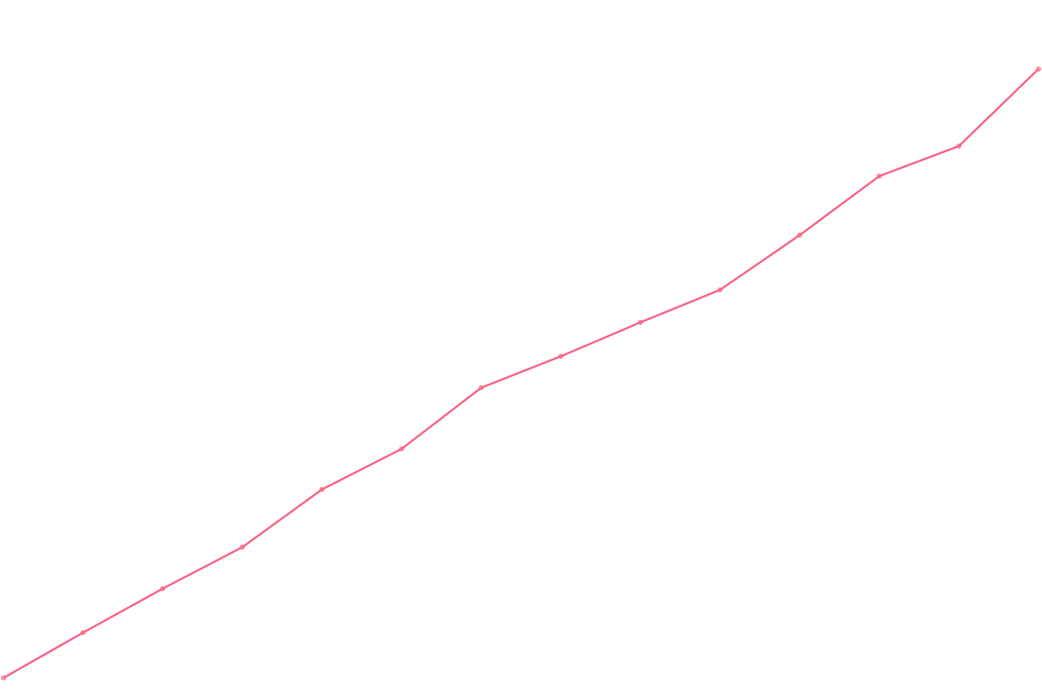 Ramit Sethi viewcount count chart