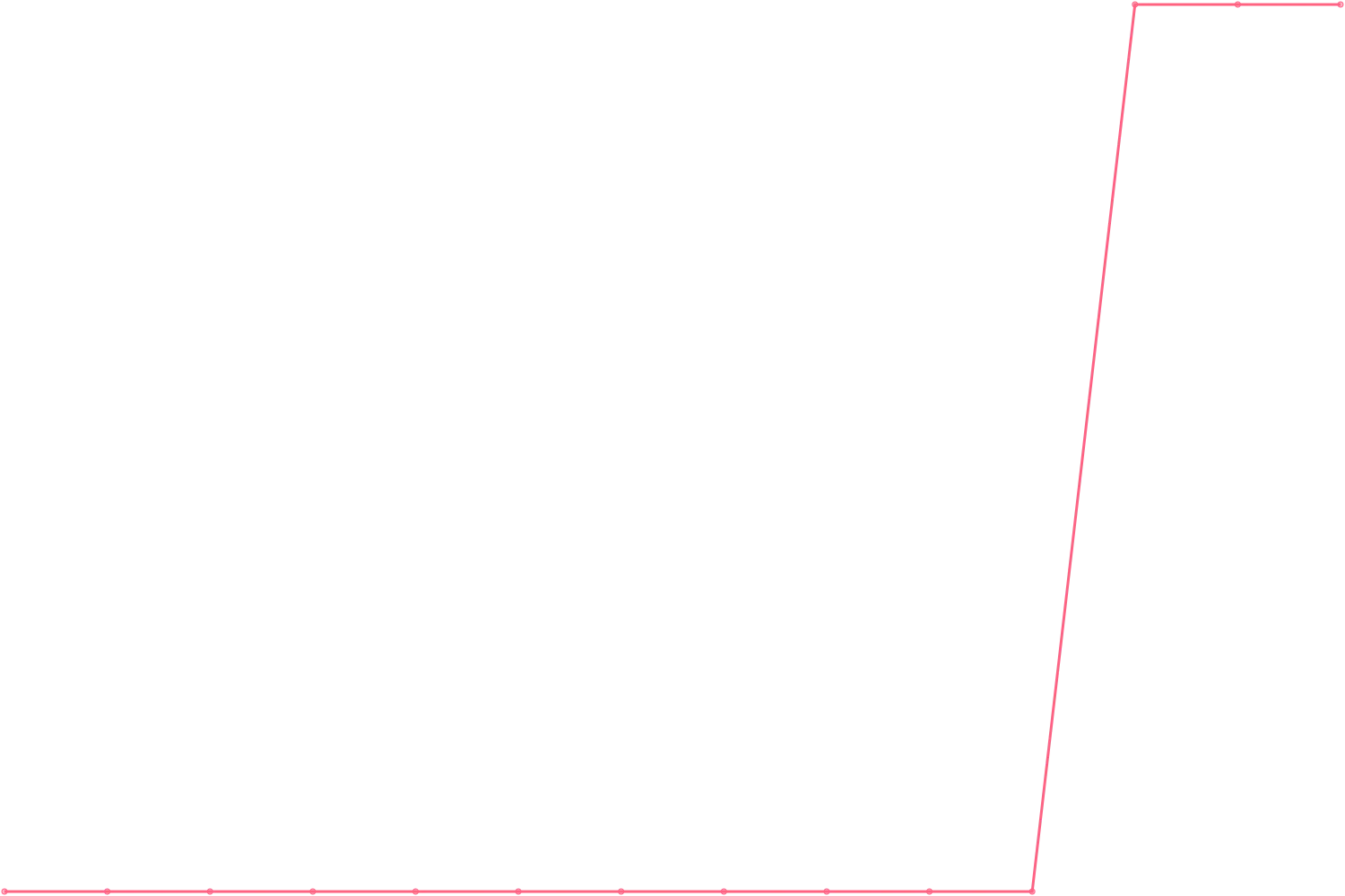 Ray Dalio subscribers count chart