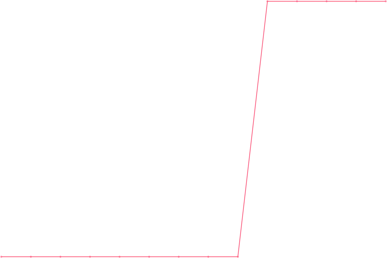 Ray Dalio subscribers count chart