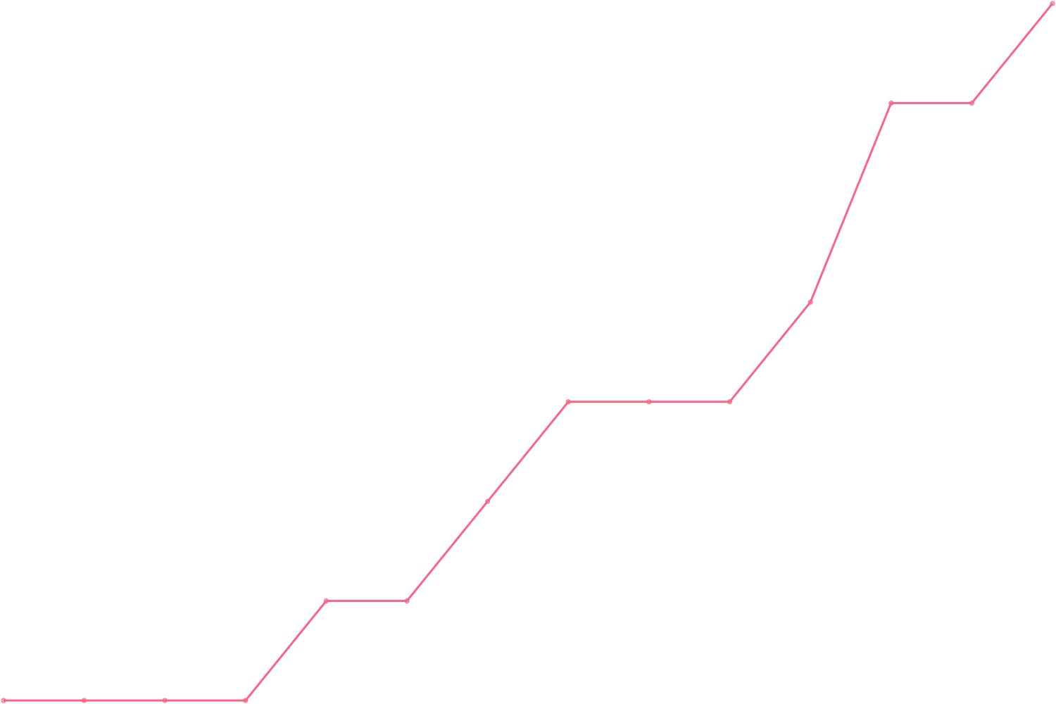 Ray Dalio videocount count chart