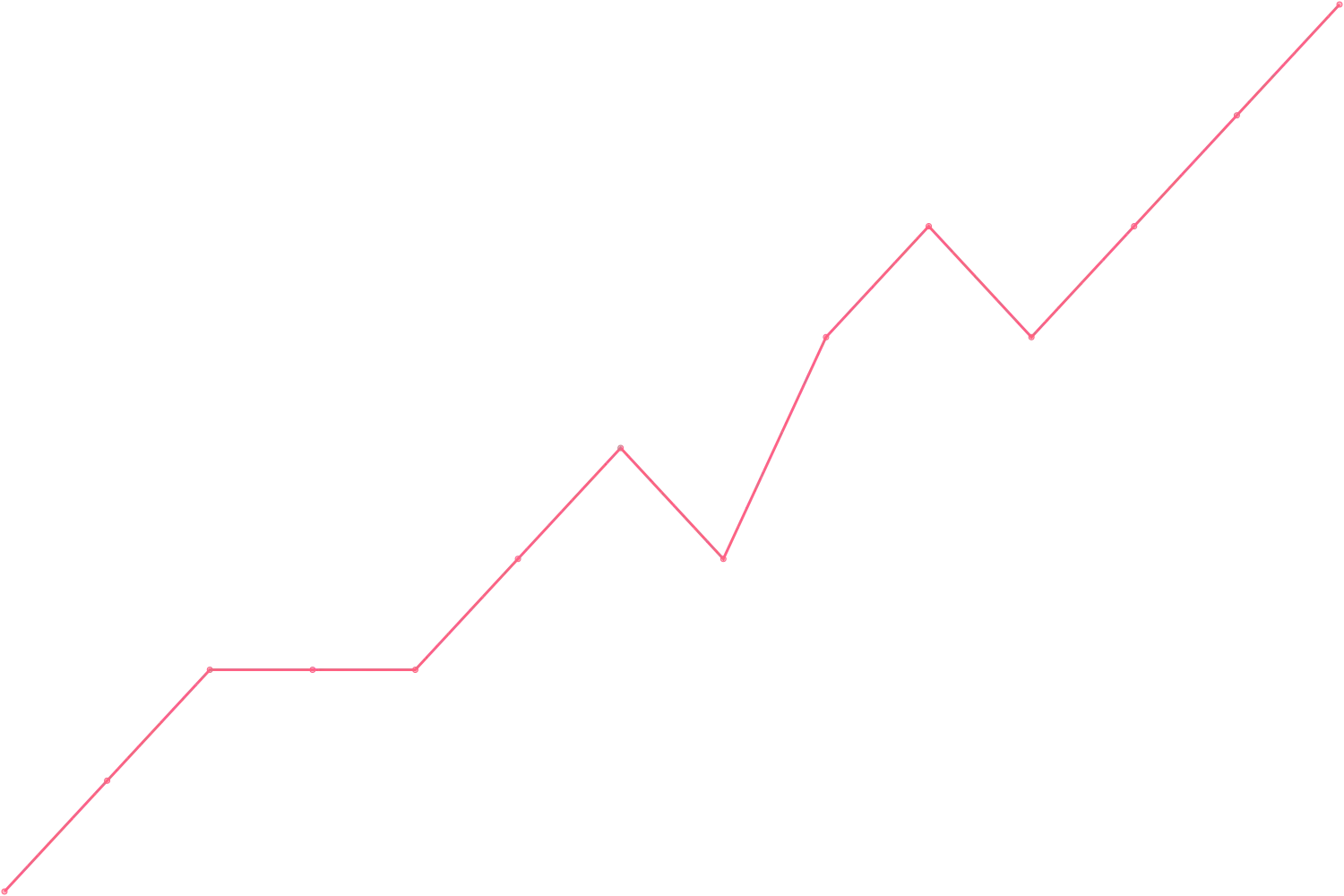 Ray Dalio videocount count chart