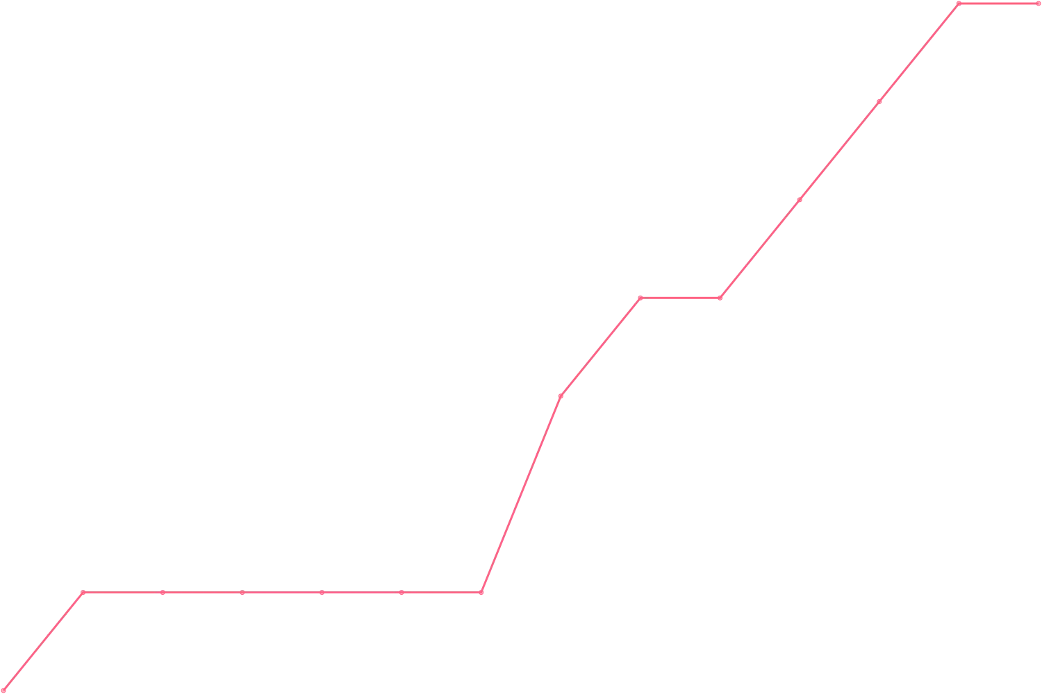 Ray Dalio videocount count chart