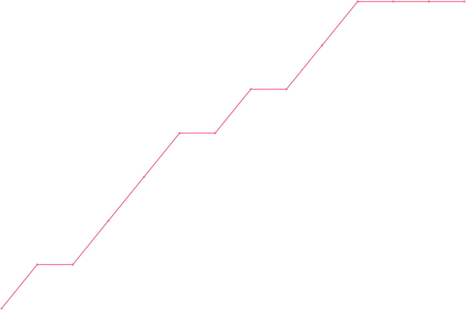 Ray Dalio videocount count chart