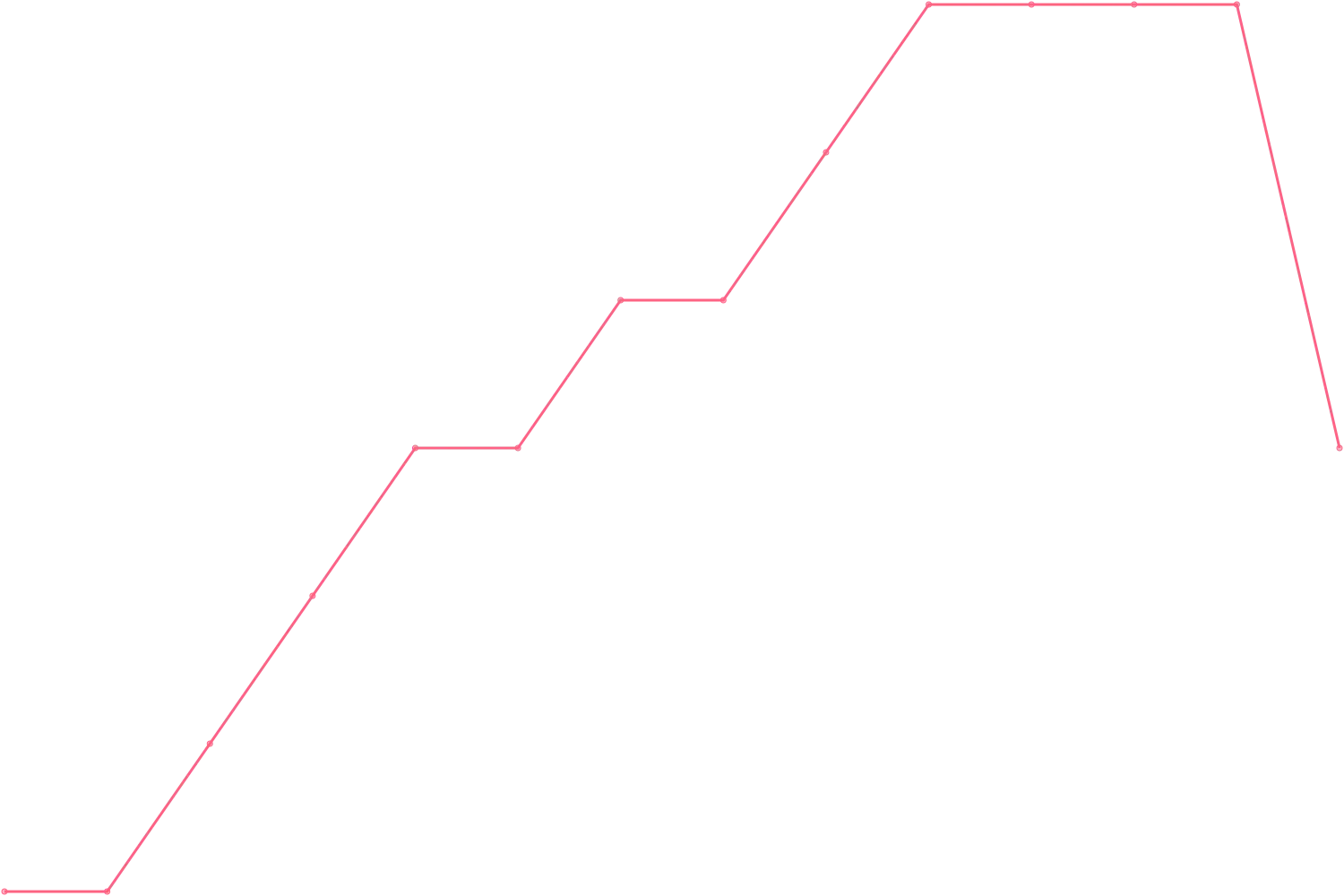 Ray Dalio videocount count chart