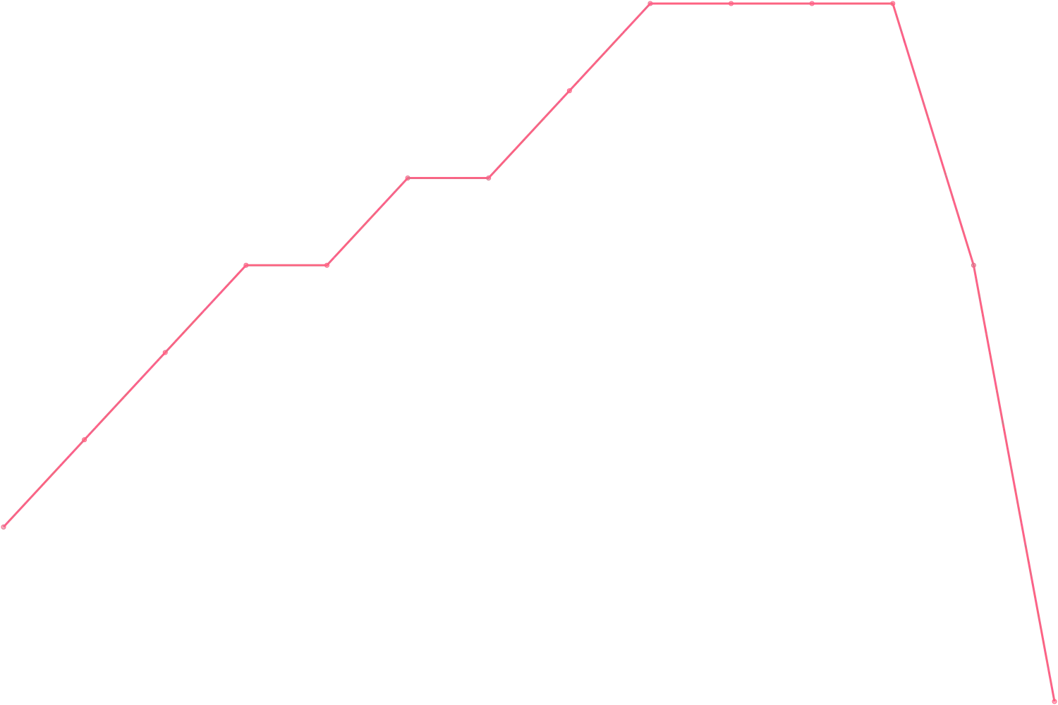 Ray Dalio videocount count chart