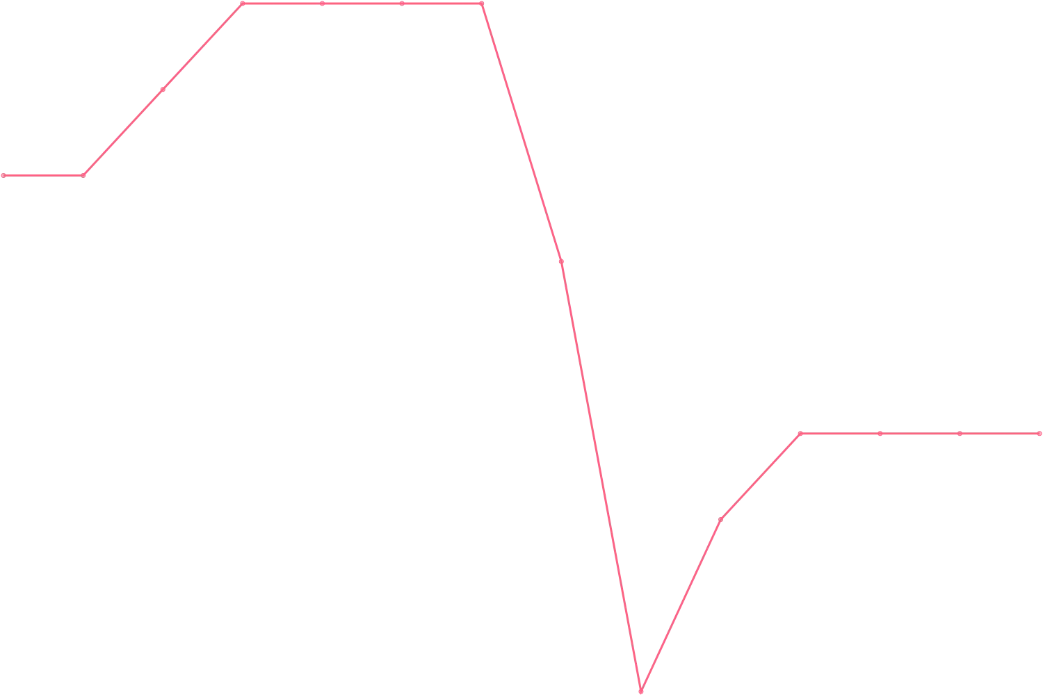 Ray Dalio videocount count chart