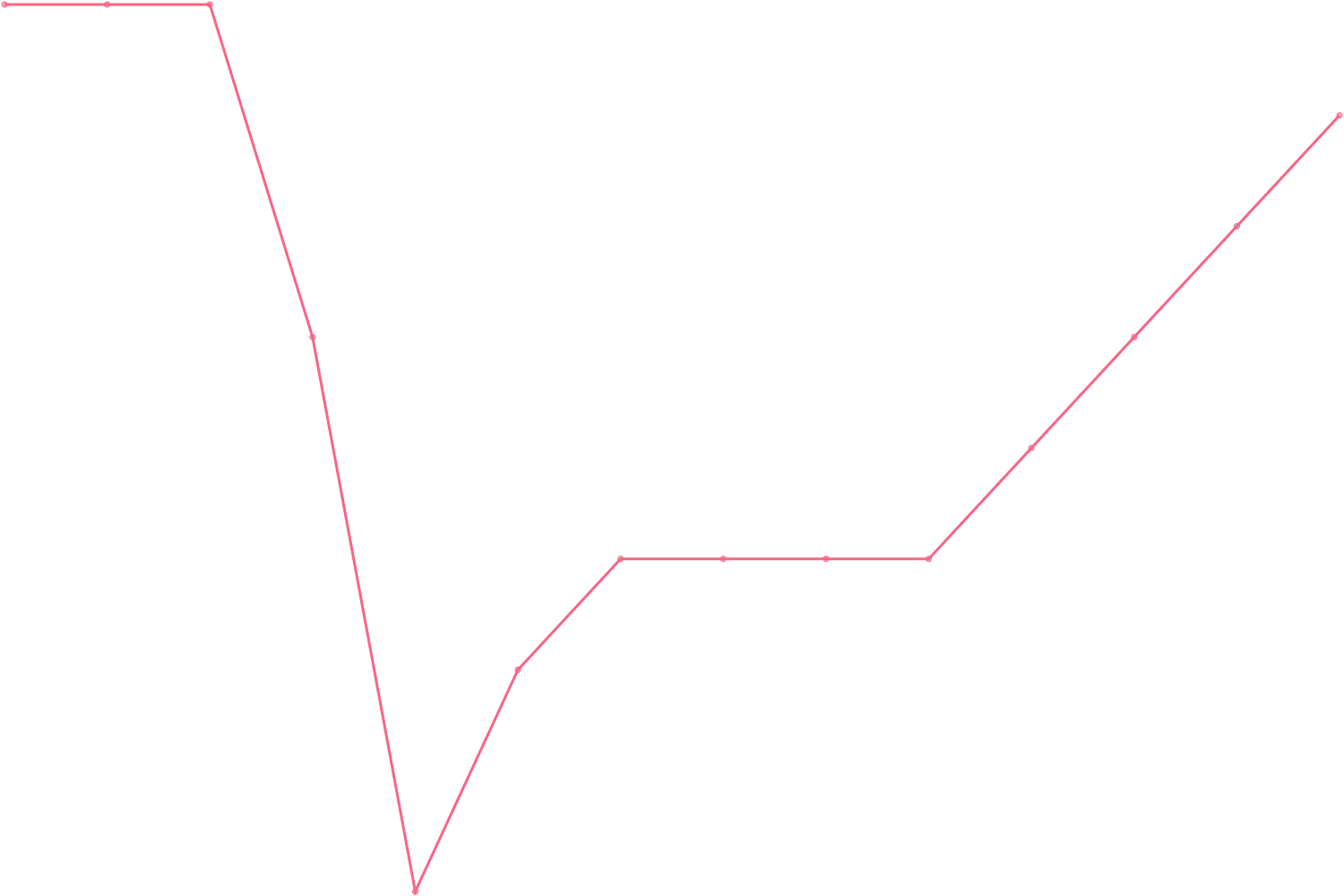 Ray Dalio videocount count chart