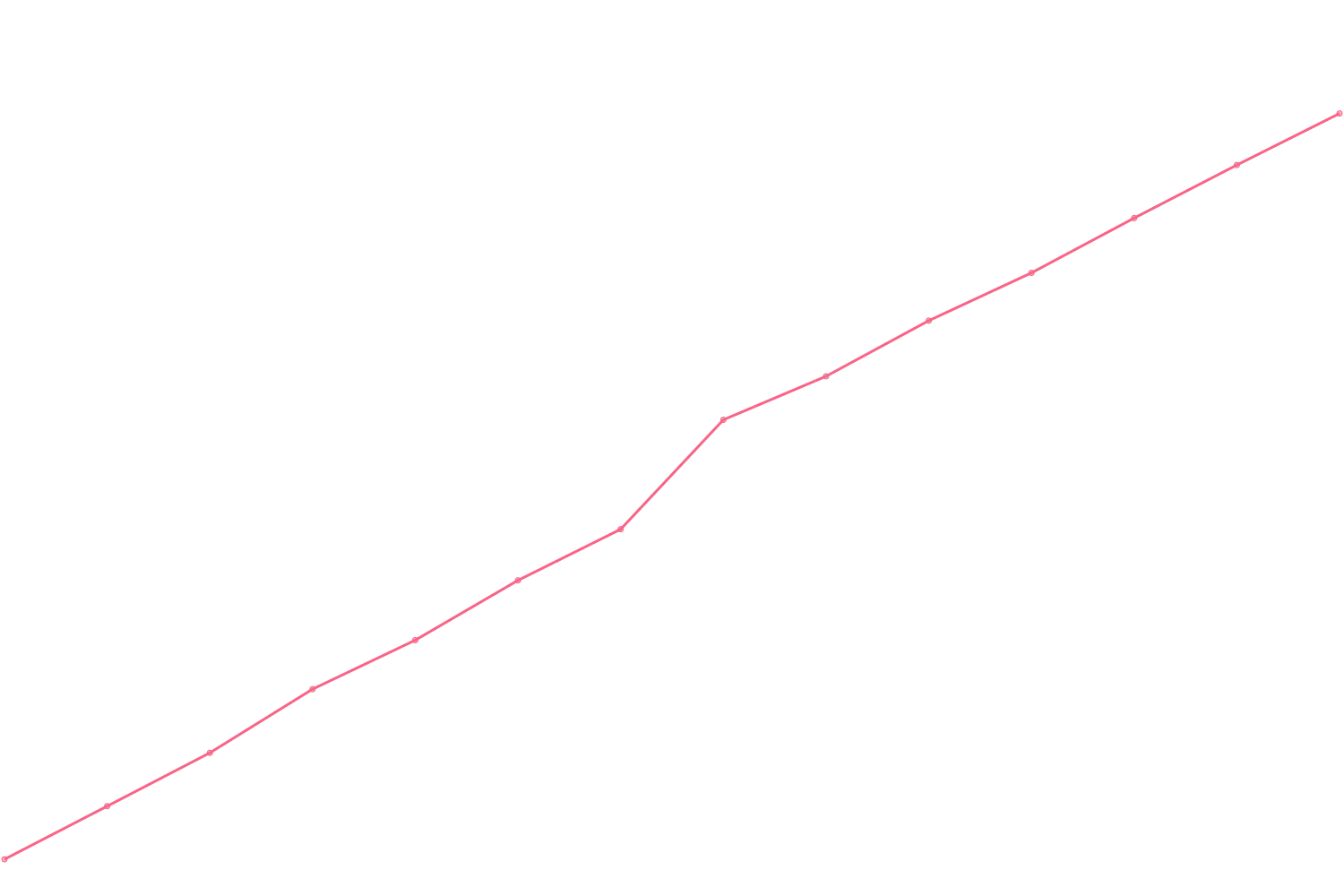 Ray Dalio viewcount count chart