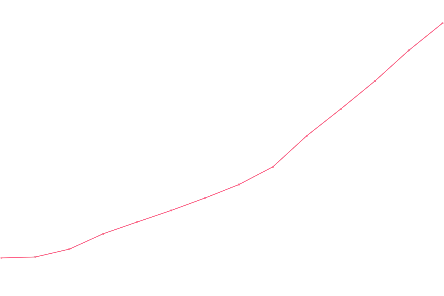 Ray Dalio viewcount count chart