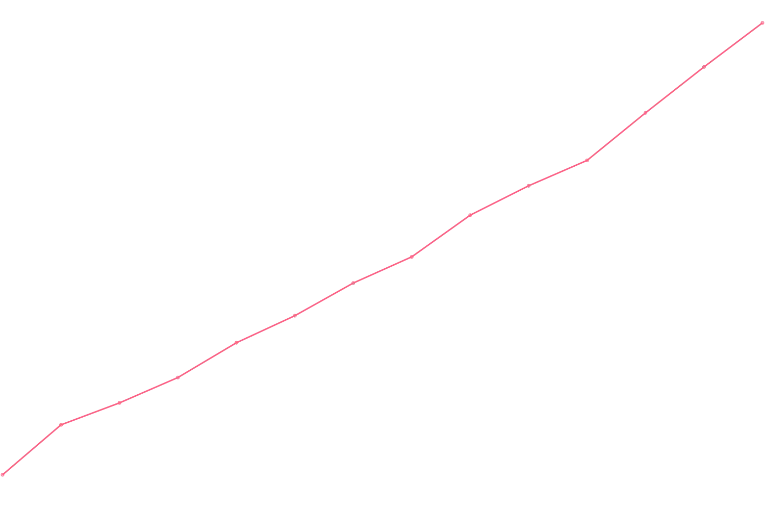 Ray Dalio viewcount count chart