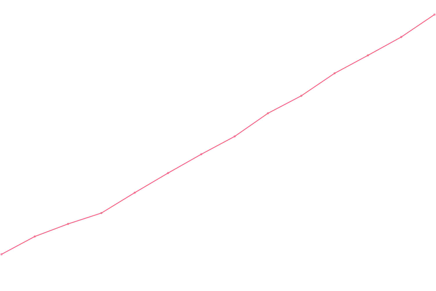 Ray Dalio viewcount count chart
