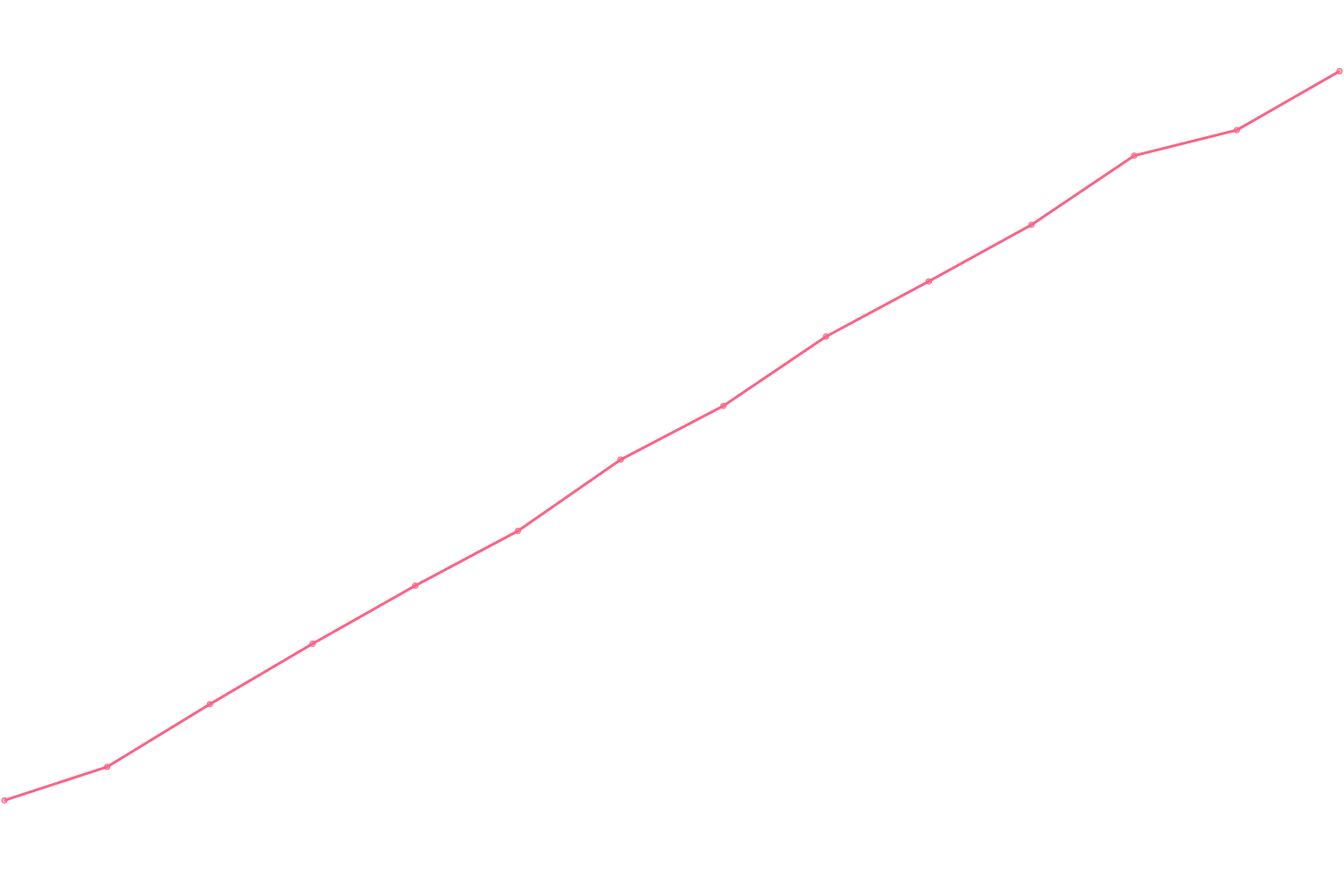 Ray Dalio viewcount count chart