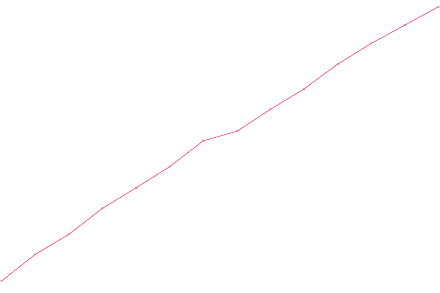 Ray Dalio viewcount count chart