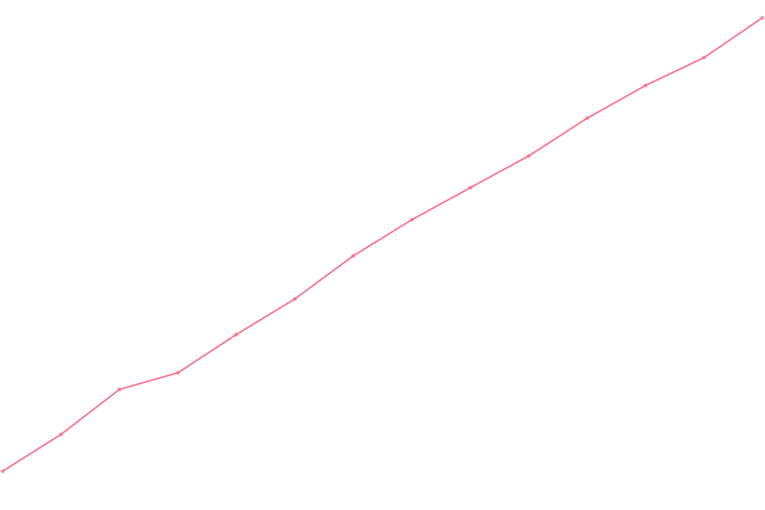 Ray Dalio viewcount count chart
