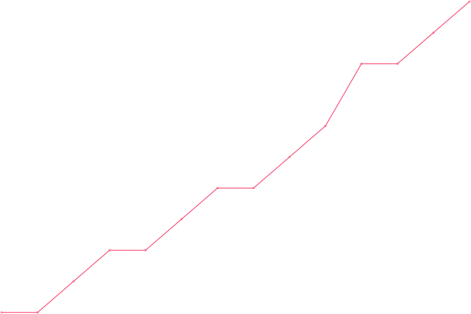Robert T. Kiyosaki videocount count chart