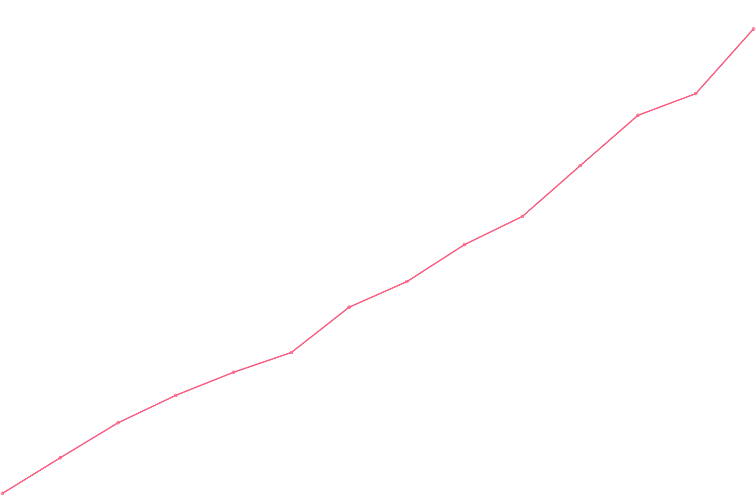 Robert T. Kiyosaki viewcount count chart