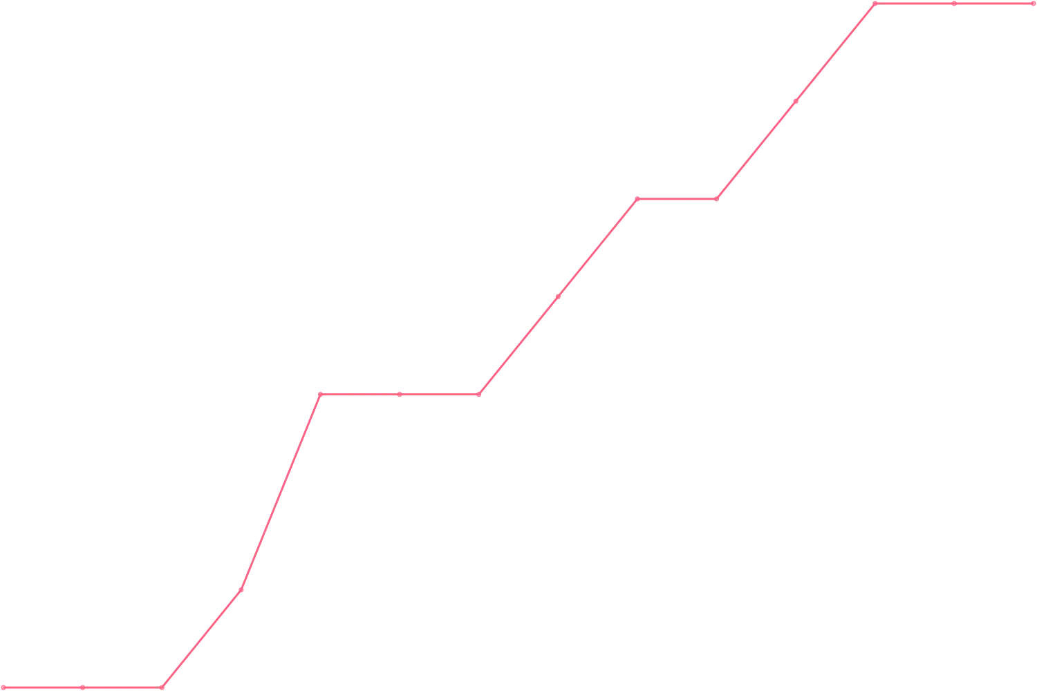 Timothy Ferriss videocount count chart