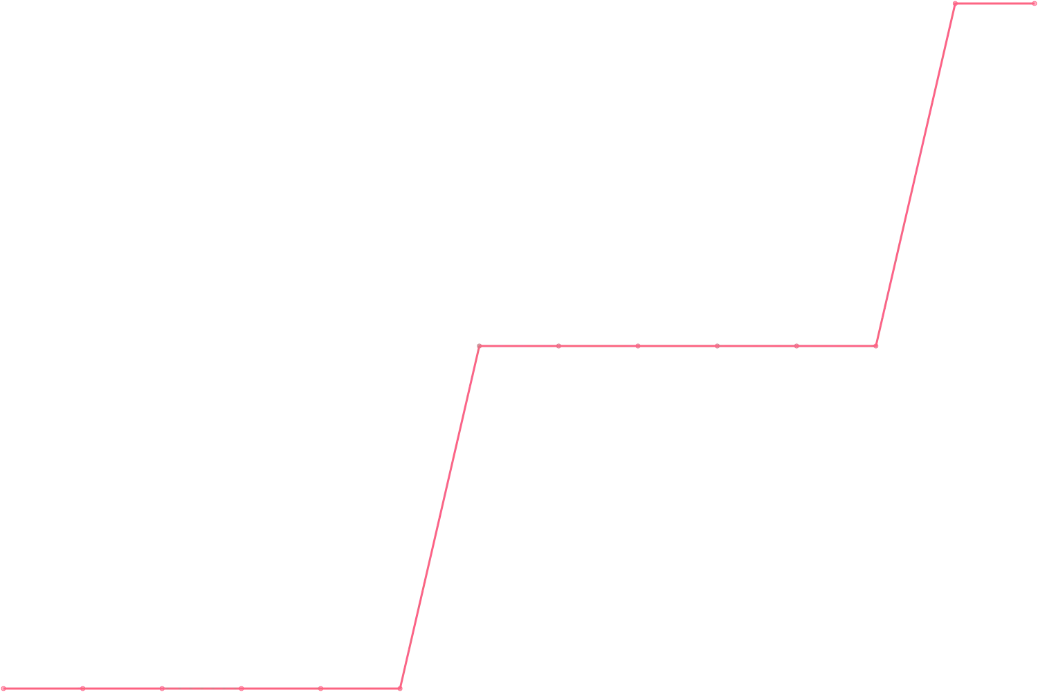 Timothy Ferriss videocount count chart