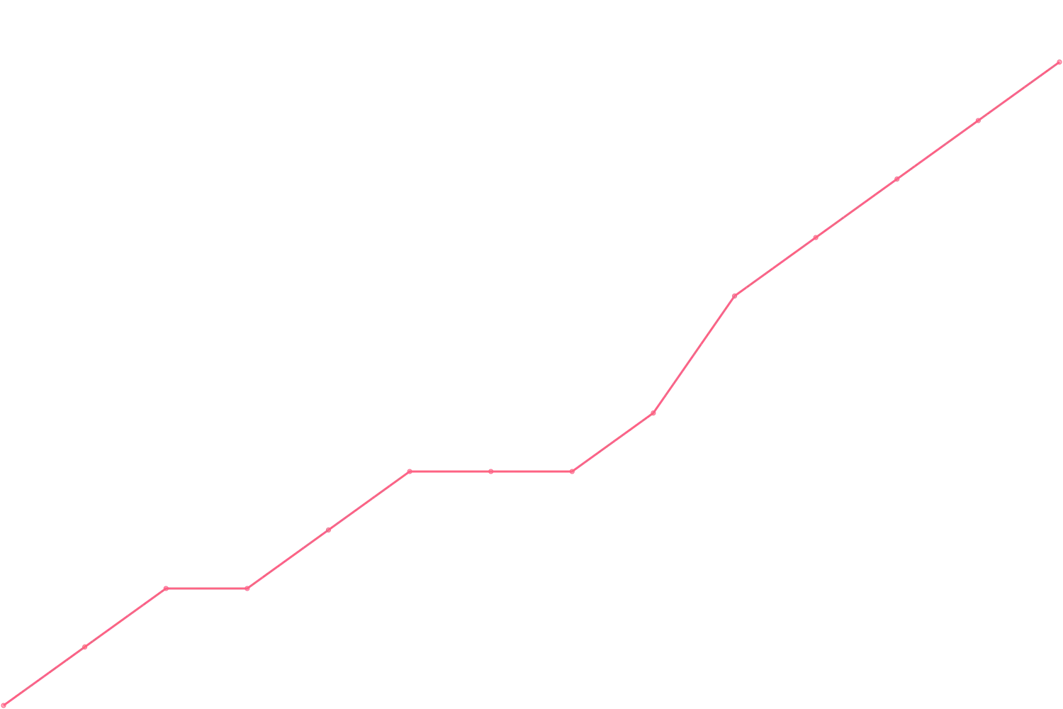 Timothy Ferriss videocount count chart