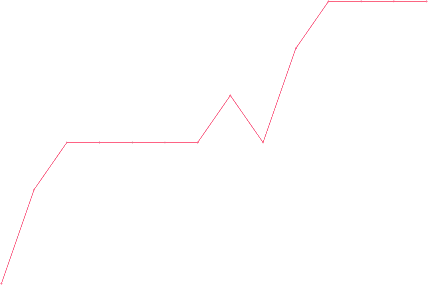 Timothy Ferriss videocount count chart