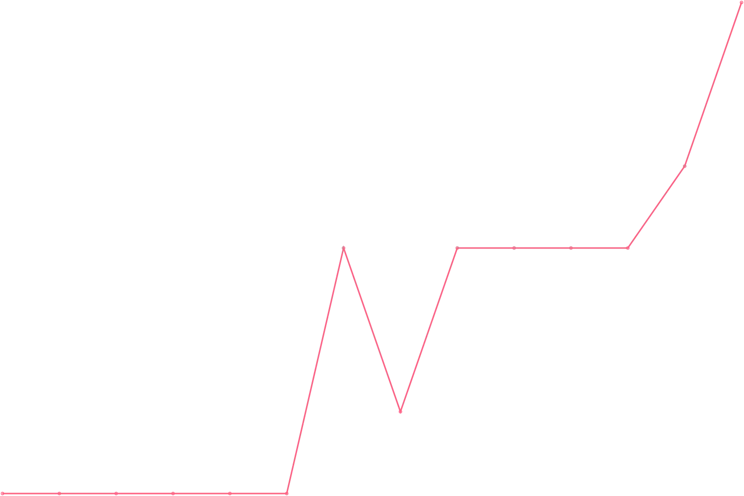 Timothy Ferriss videocount count chart