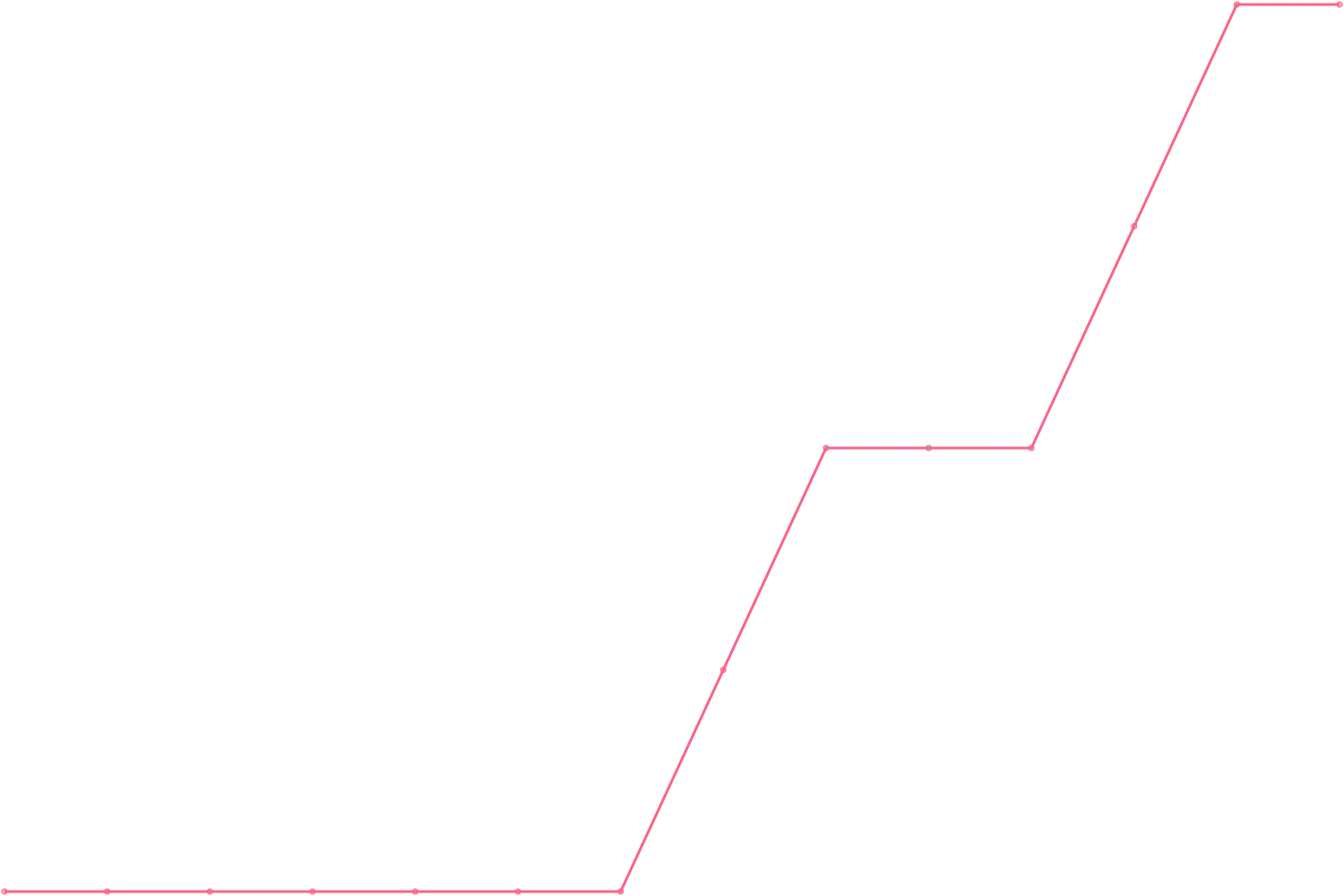 Timothy Ferriss videocount count chart
