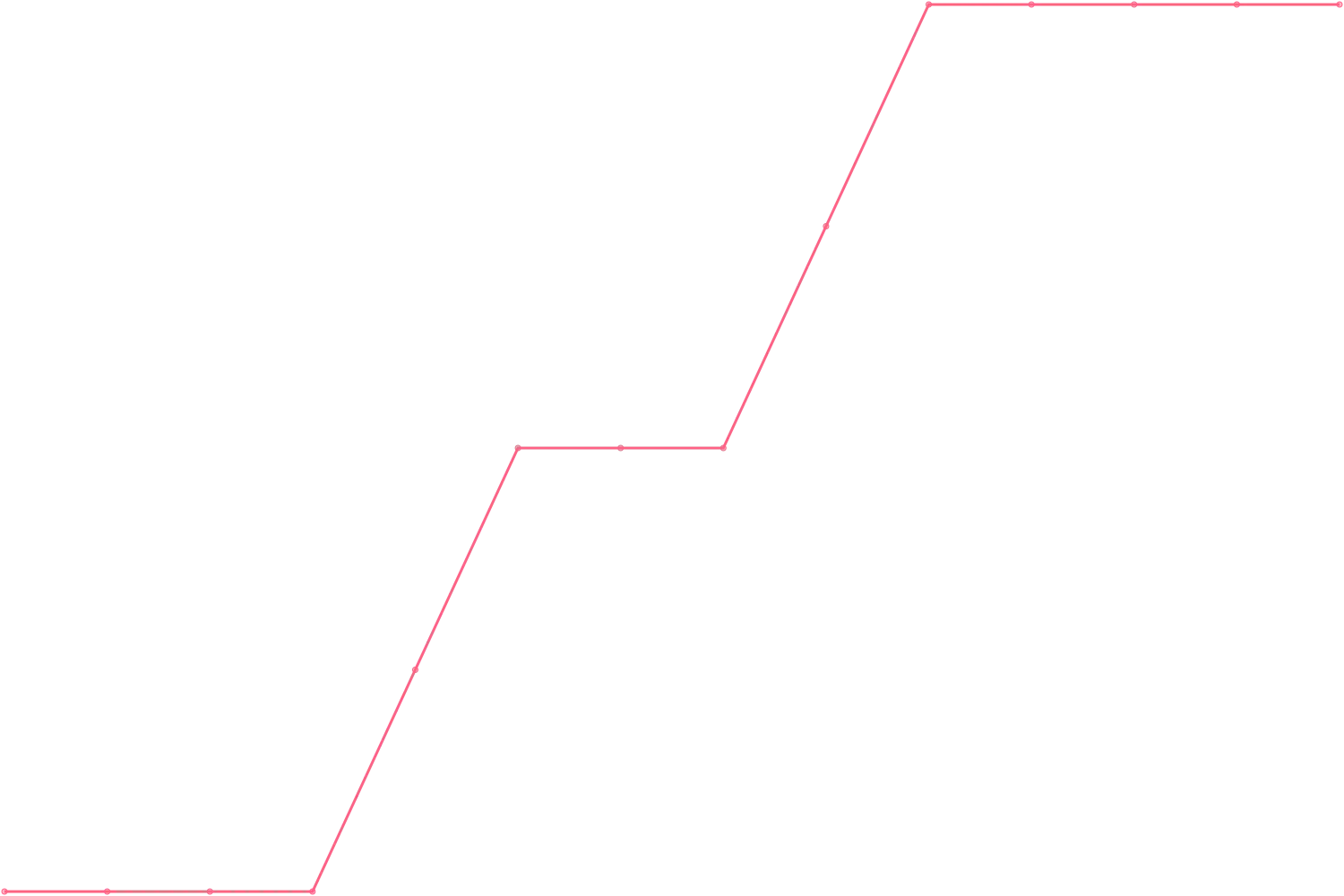 Timothy Ferriss videocount count chart
