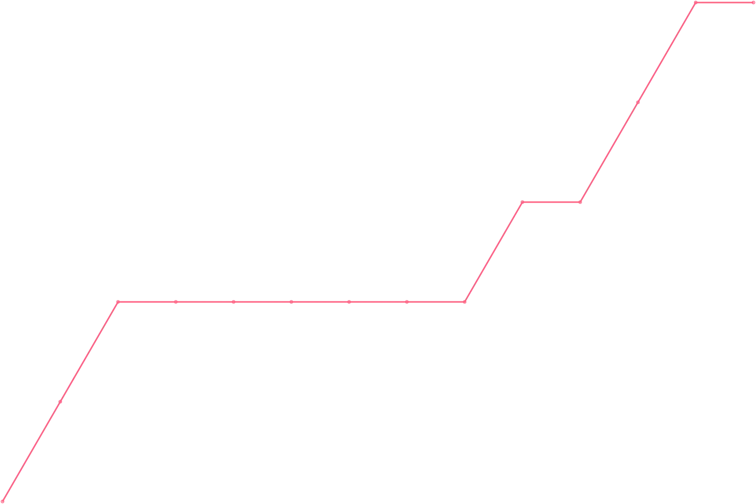 Timothy Ferriss videocount count chart
