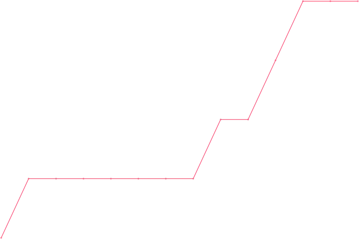 Timothy Ferriss videocount count chart