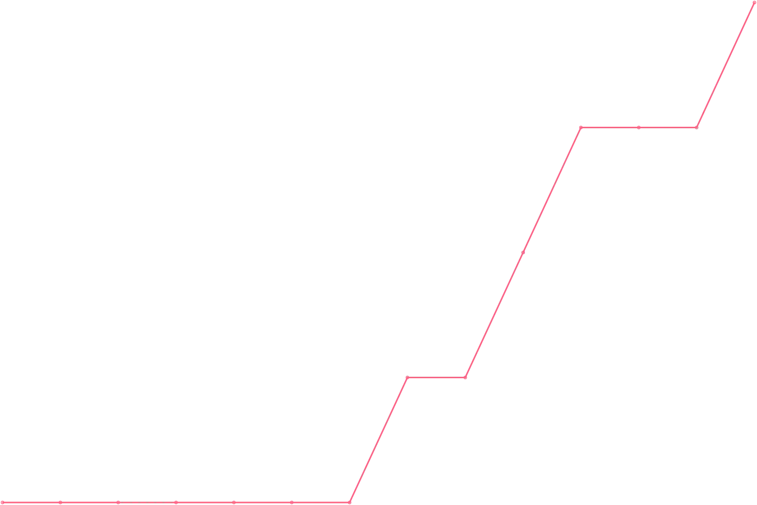 Timothy Ferriss videocount count chart